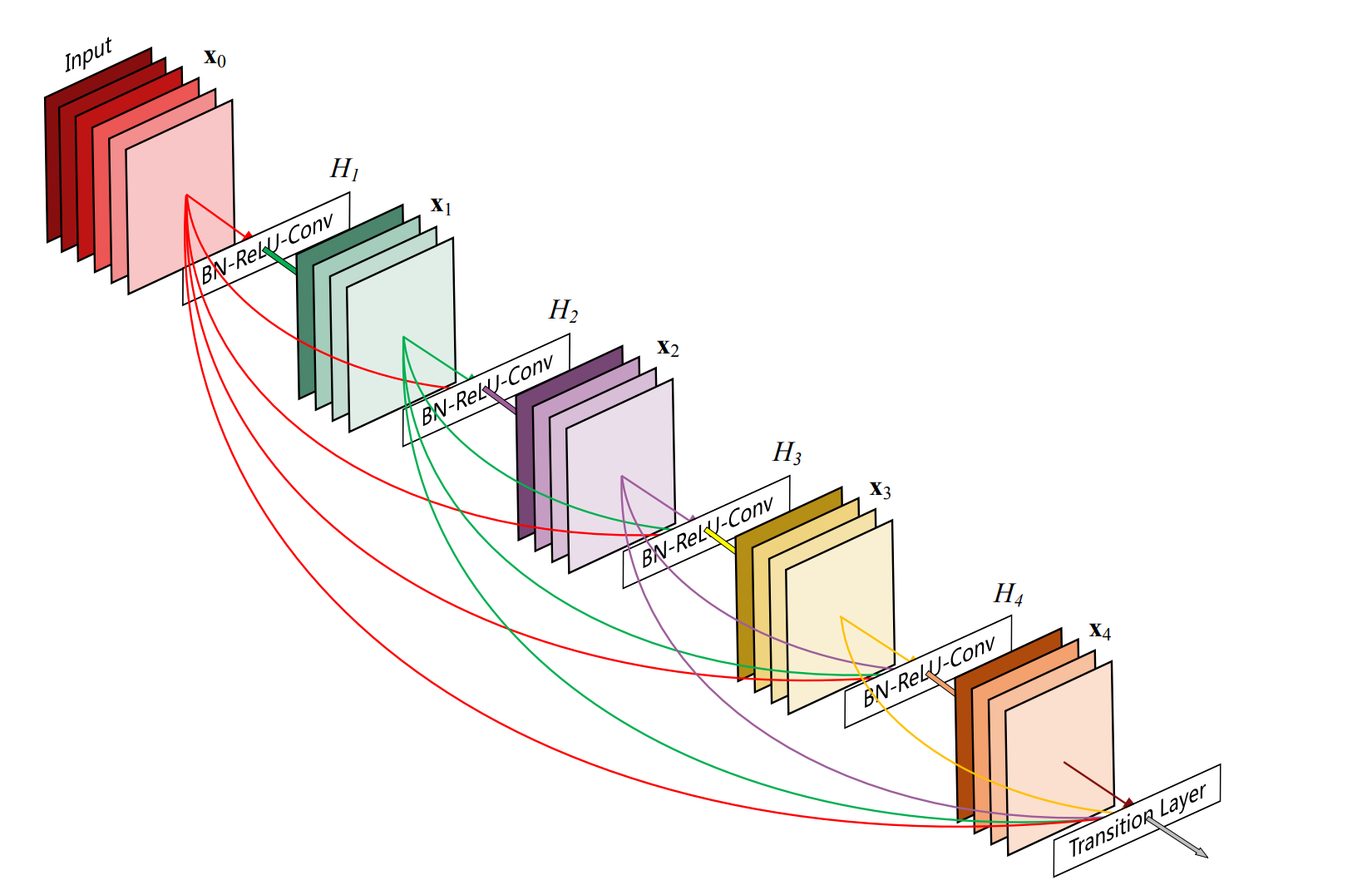 Dense Block结构示意图.png